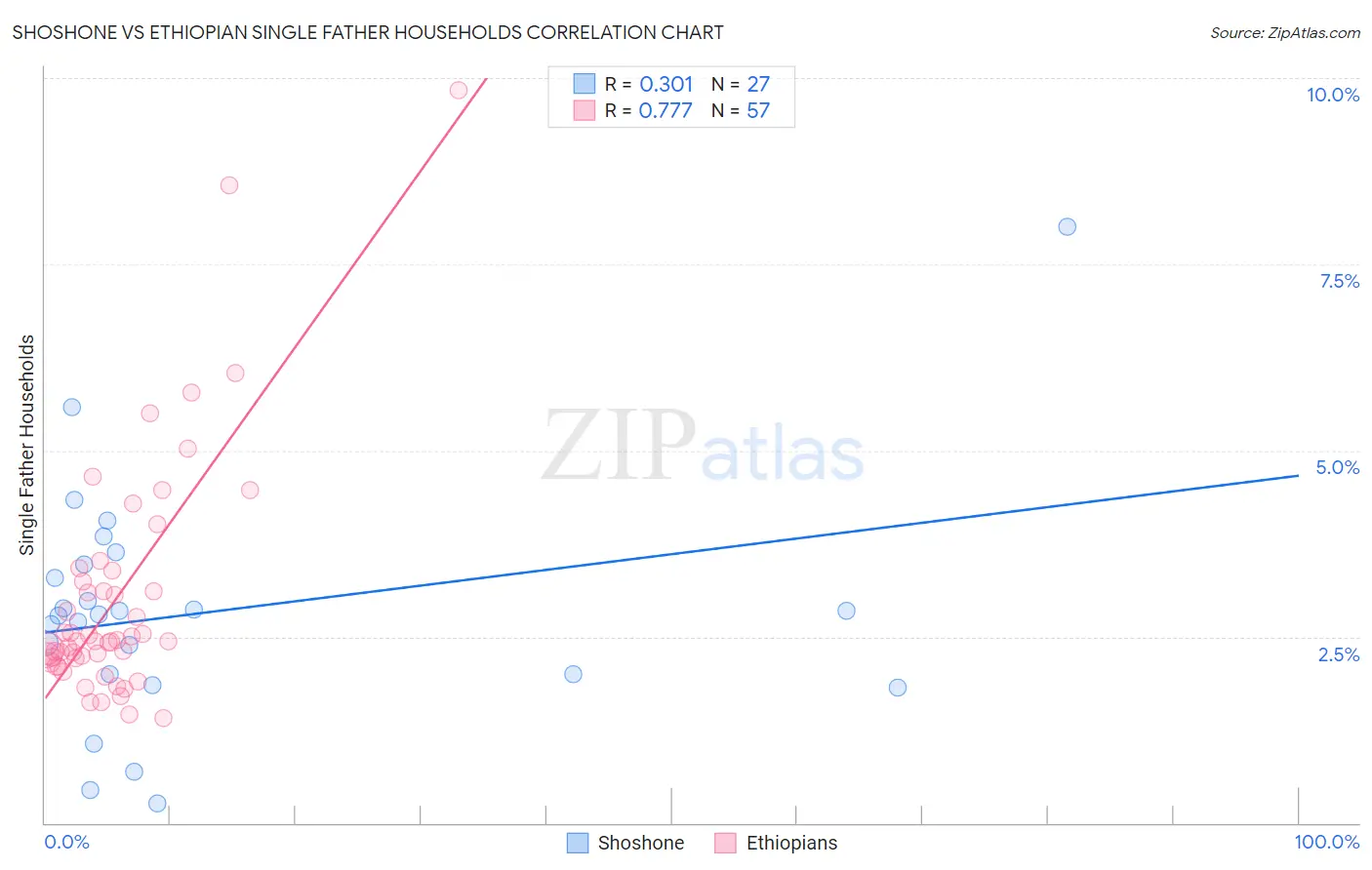 Shoshone vs Ethiopian Single Father Households