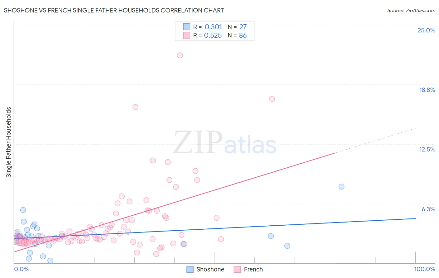 Shoshone vs French Single Father Households