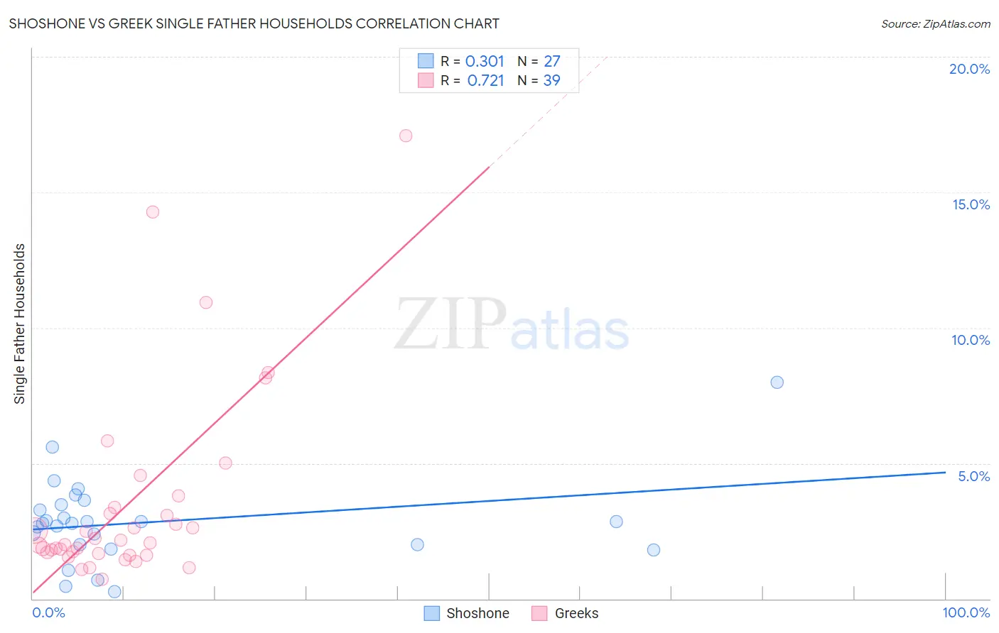 Shoshone vs Greek Single Father Households