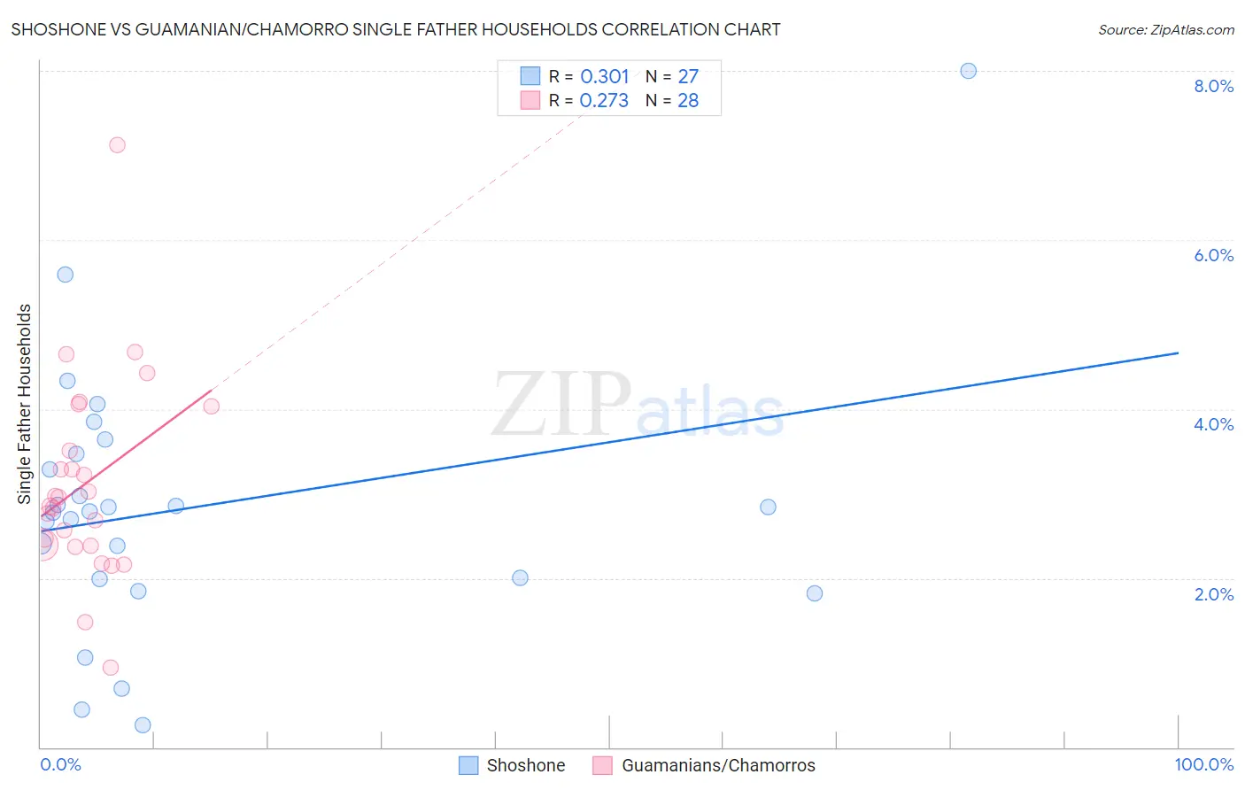 Shoshone vs Guamanian/Chamorro Single Father Households