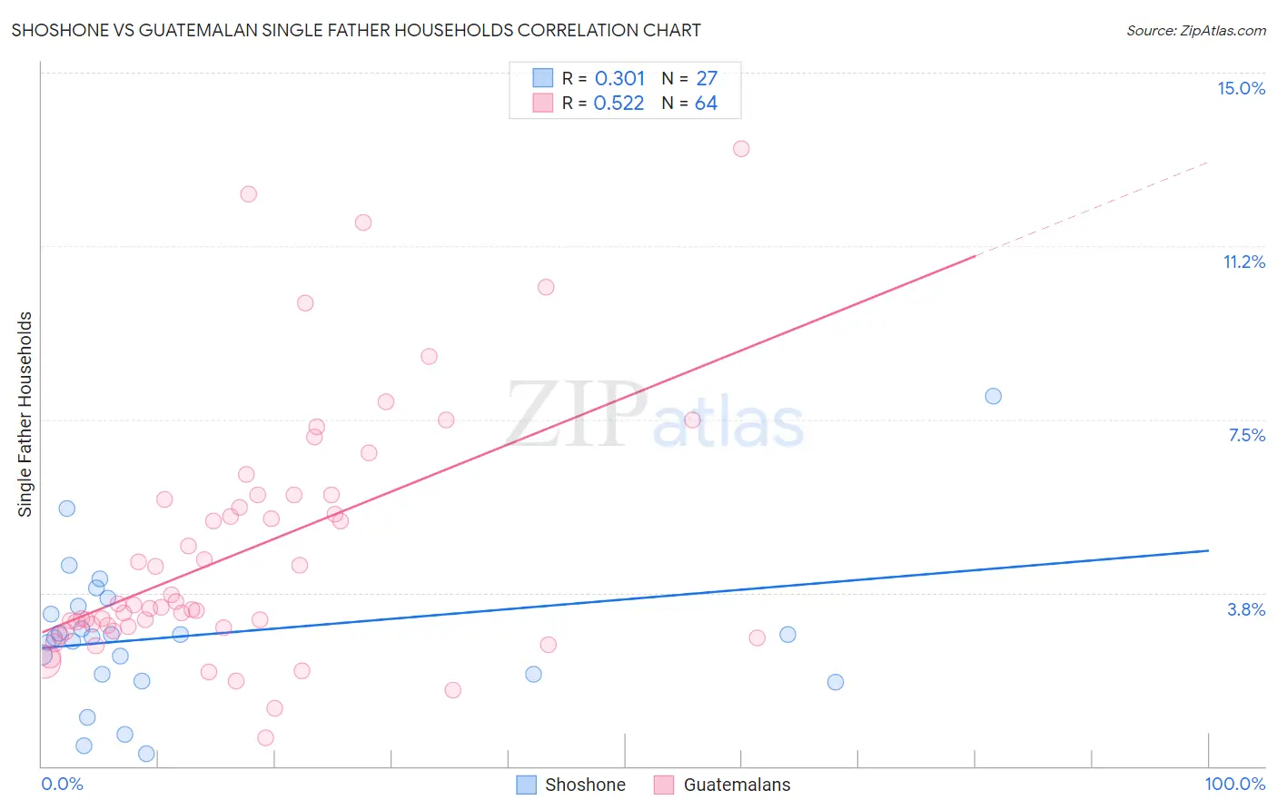 Shoshone vs Guatemalan Single Father Households