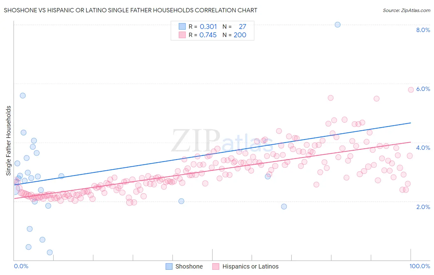 Shoshone vs Hispanic or Latino Single Father Households