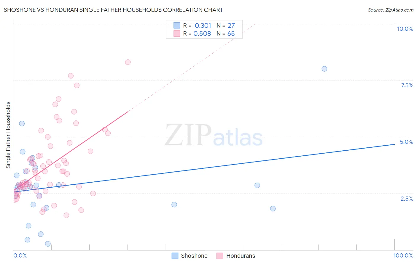 Shoshone vs Honduran Single Father Households