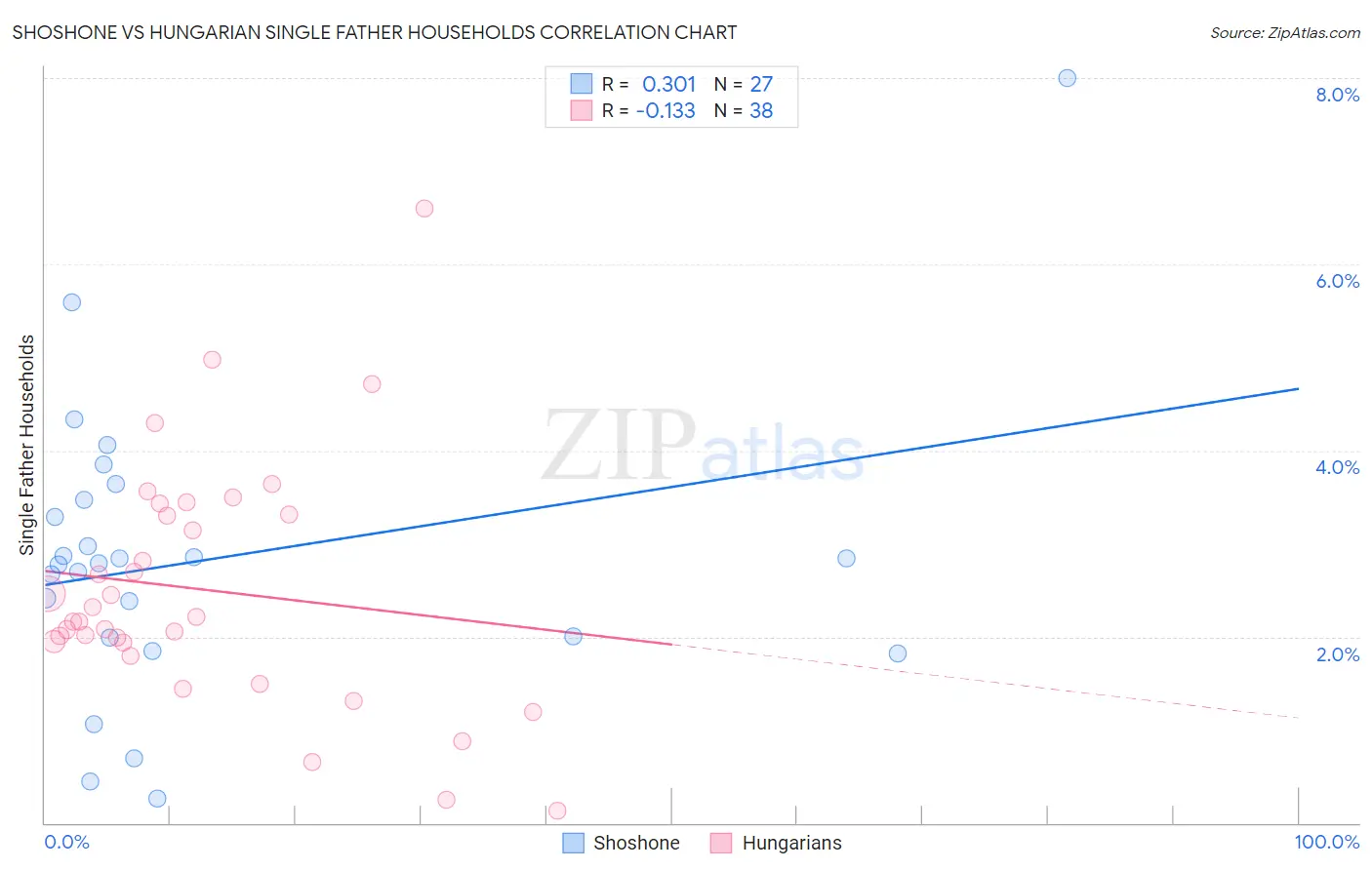 Shoshone vs Hungarian Single Father Households