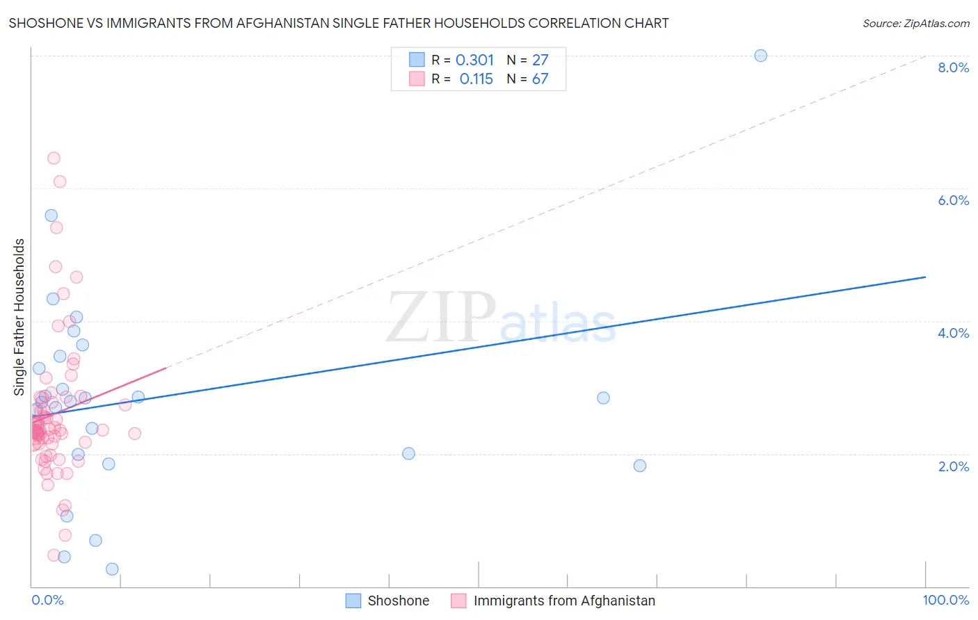 Shoshone vs Immigrants from Afghanistan Single Father Households