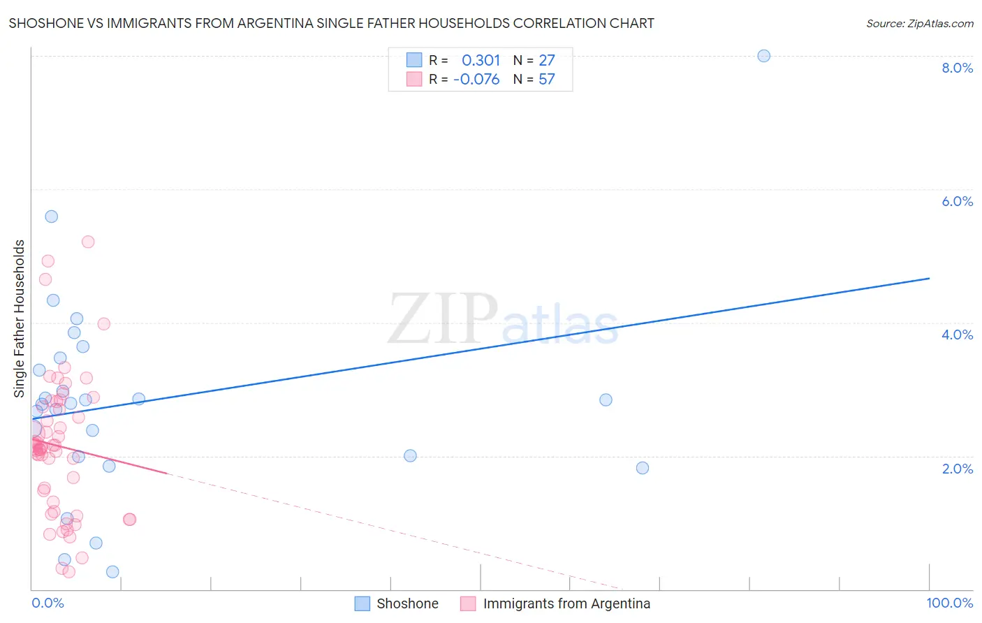 Shoshone vs Immigrants from Argentina Single Father Households