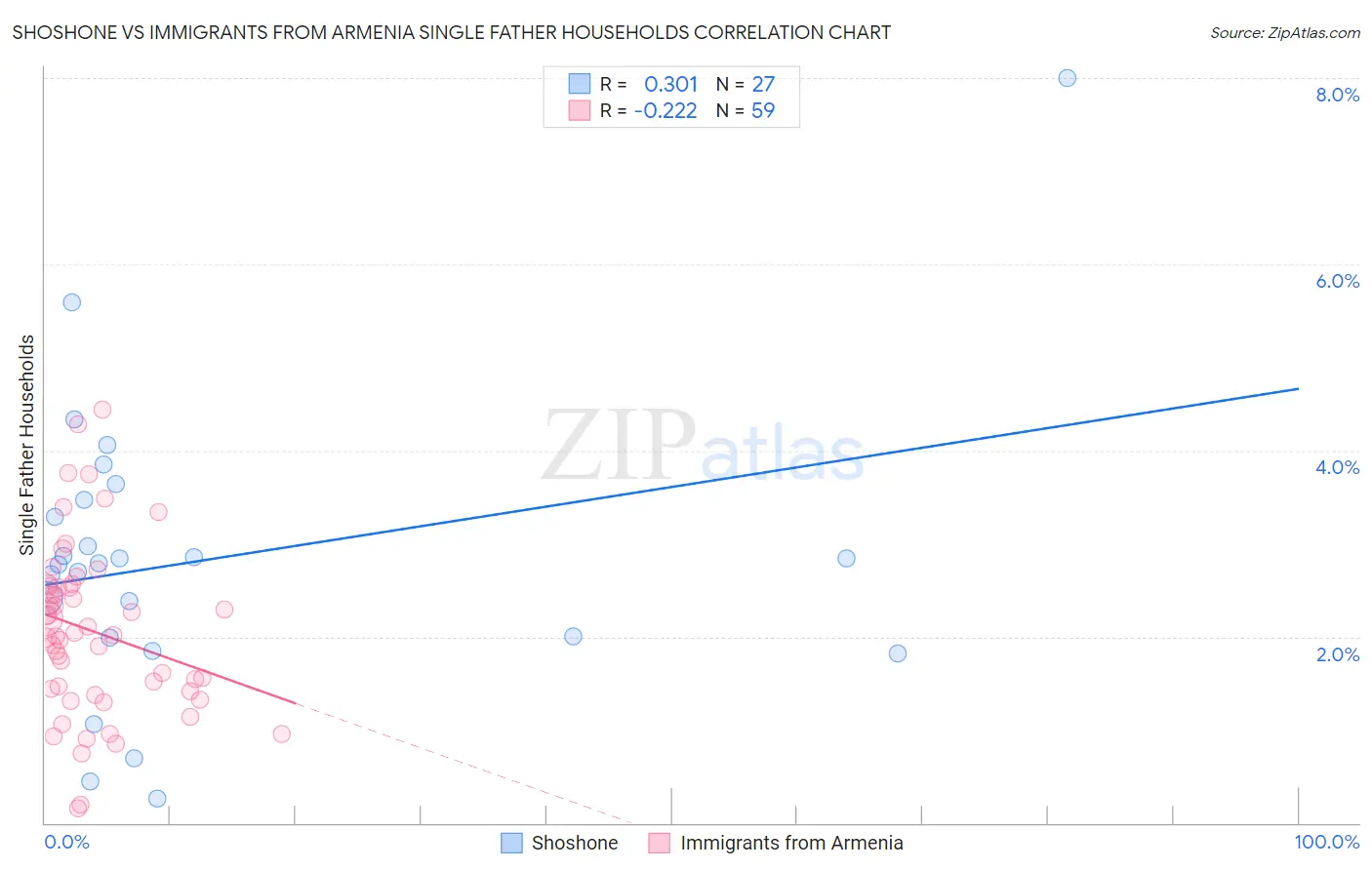 Shoshone vs Immigrants from Armenia Single Father Households