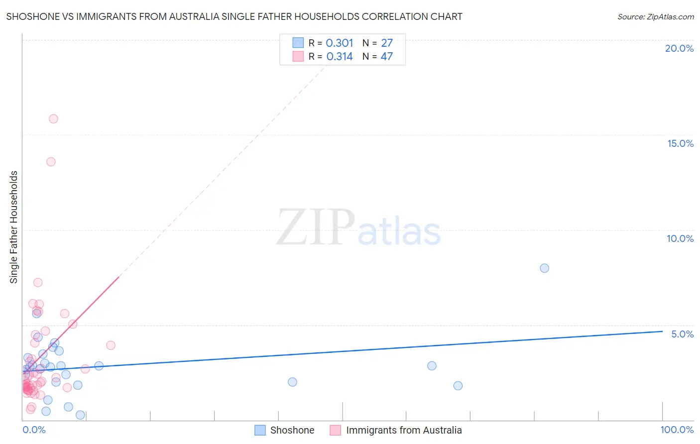 Shoshone vs Immigrants from Australia Single Father Households