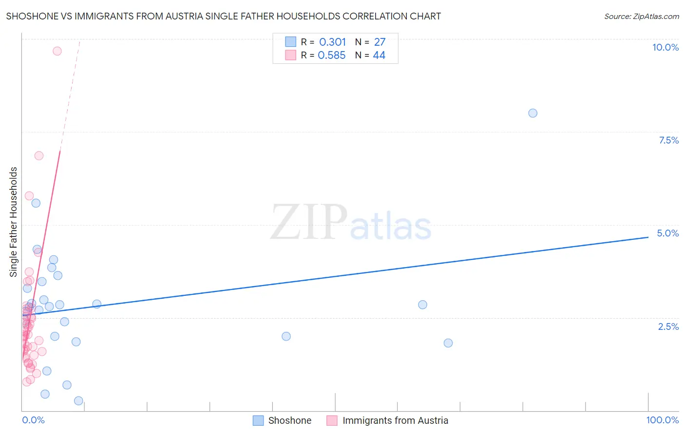 Shoshone vs Immigrants from Austria Single Father Households