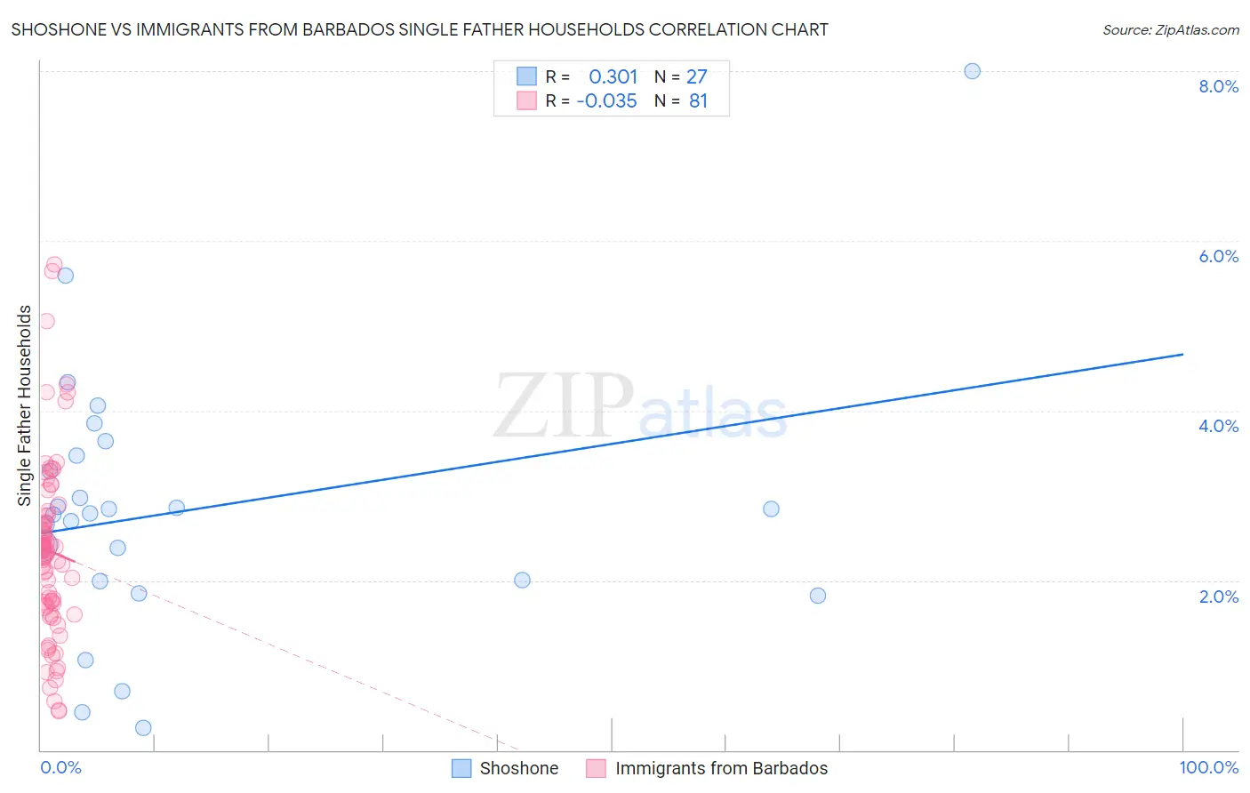 Shoshone vs Immigrants from Barbados Single Father Households