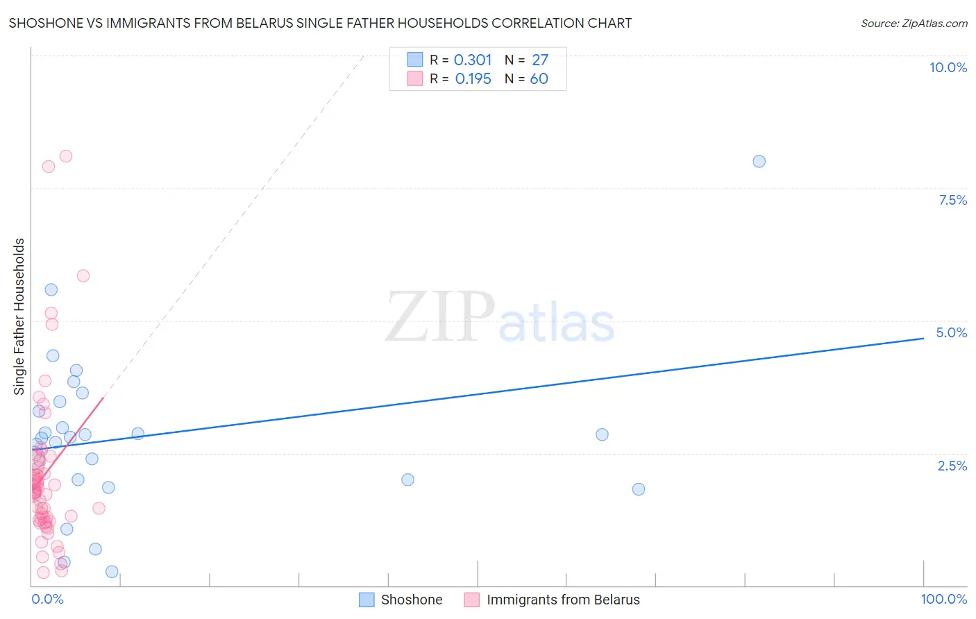 Shoshone vs Immigrants from Belarus Single Father Households