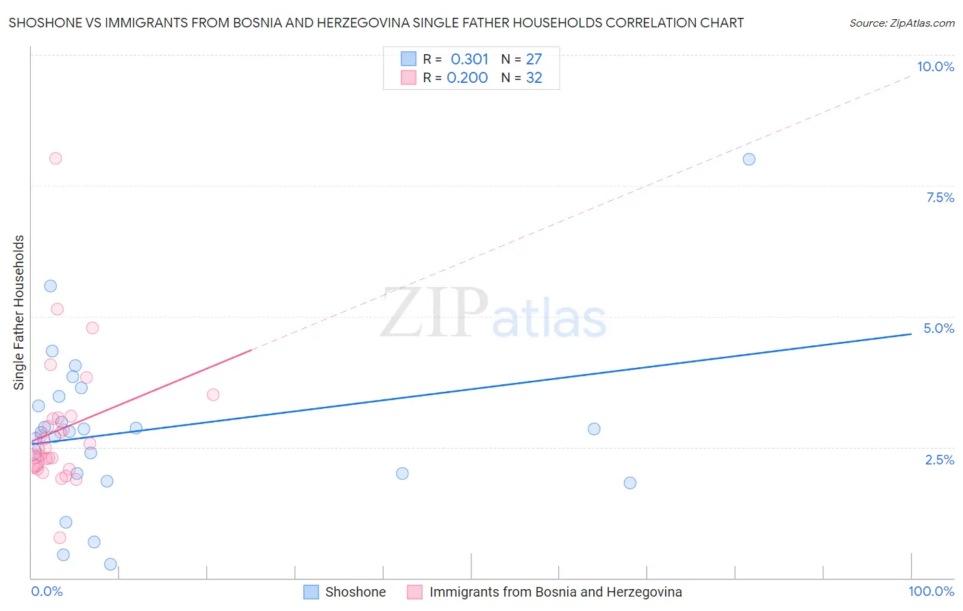 Shoshone vs Immigrants from Bosnia and Herzegovina Single Father Households