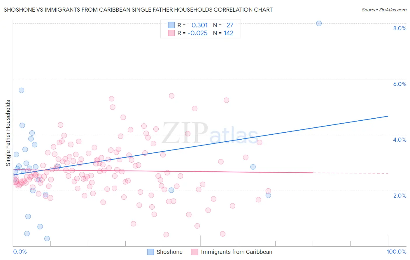 Shoshone vs Immigrants from Caribbean Single Father Households