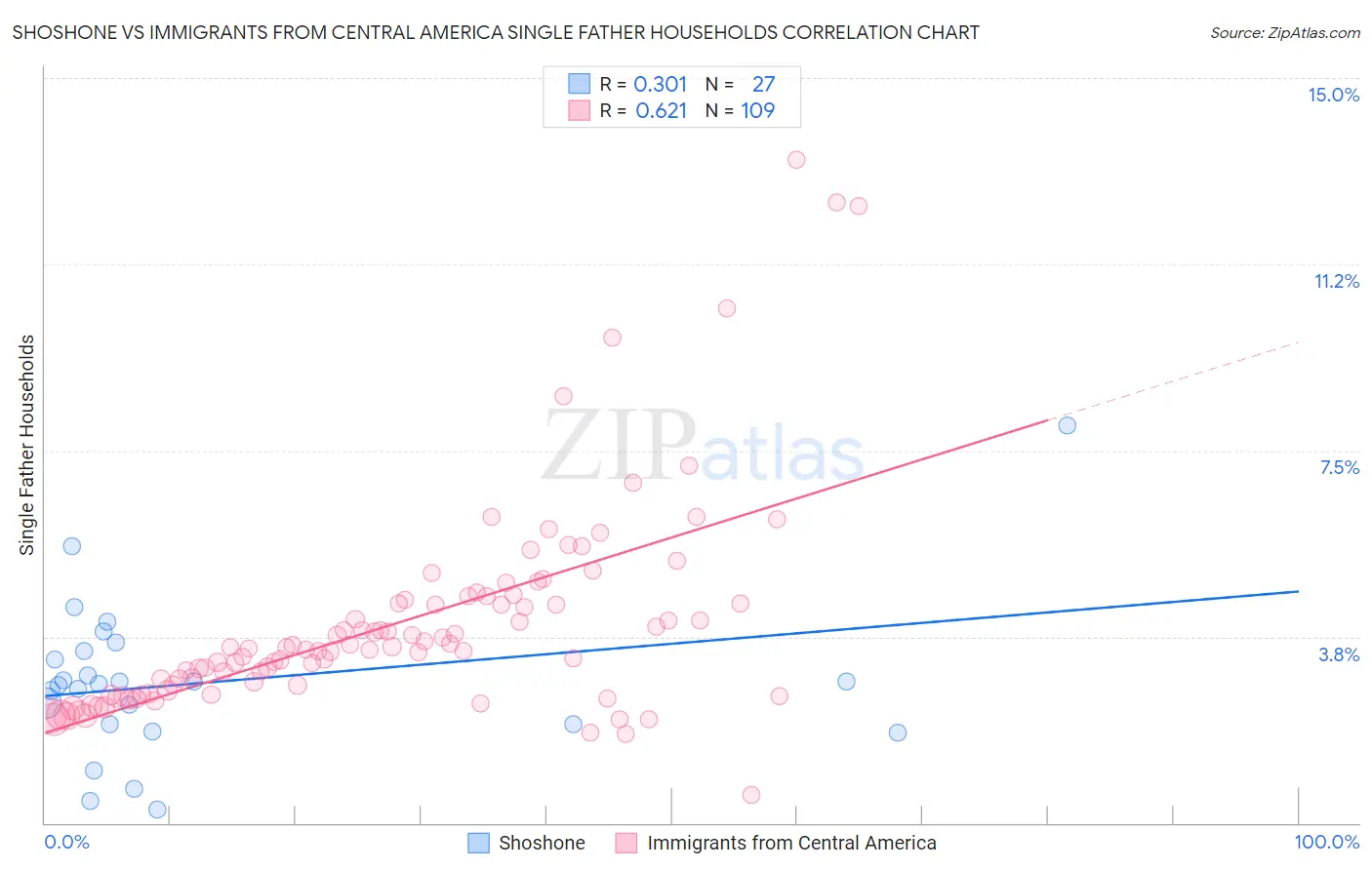 Shoshone vs Immigrants from Central America Single Father Households