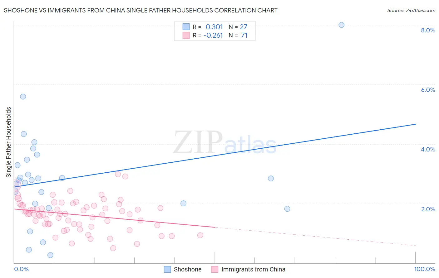 Shoshone vs Immigrants from China Single Father Households