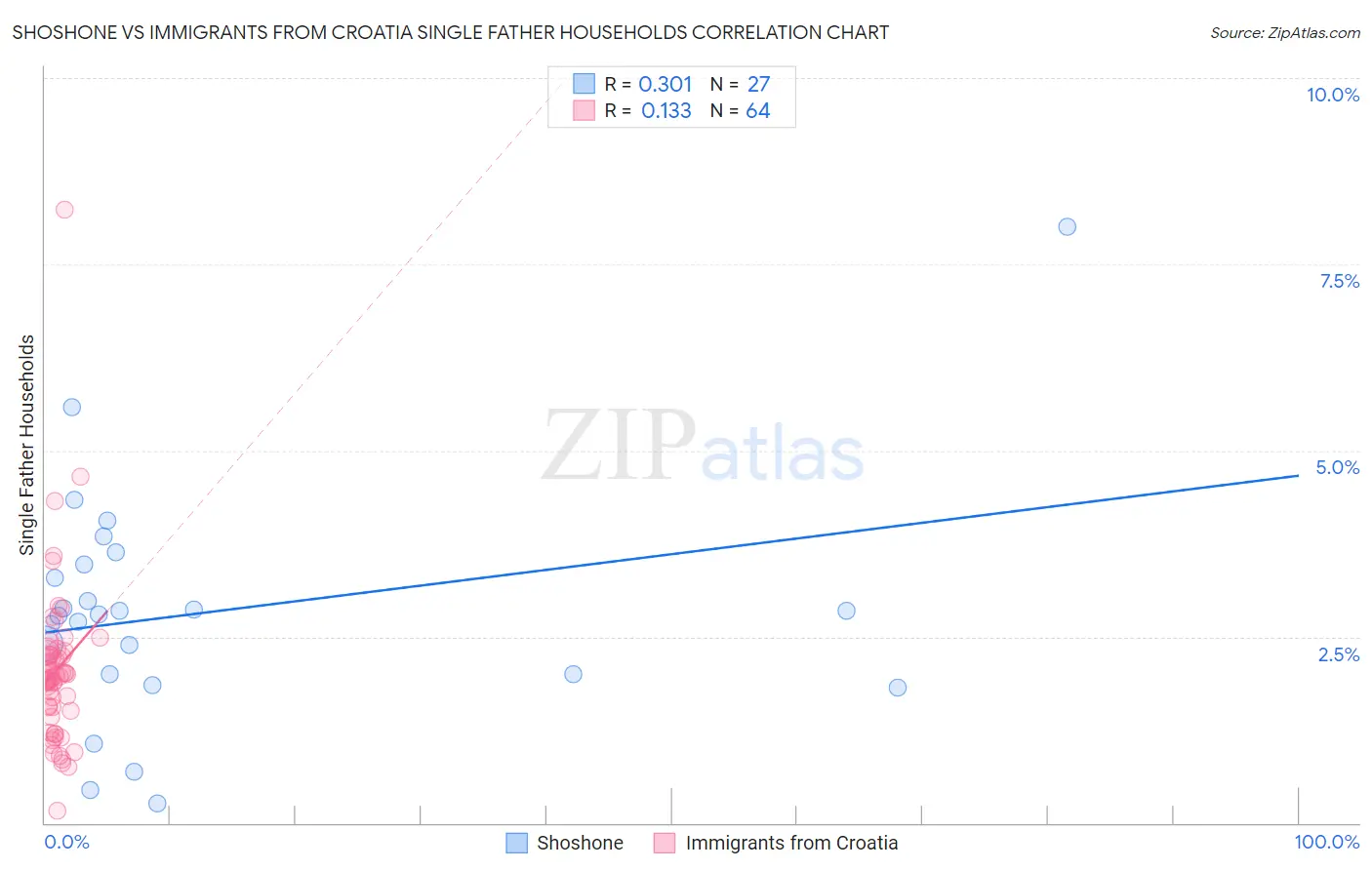 Shoshone vs Immigrants from Croatia Single Father Households