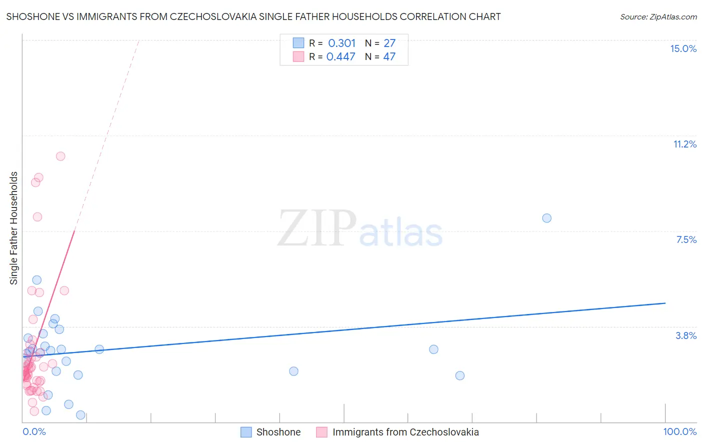 Shoshone vs Immigrants from Czechoslovakia Single Father Households