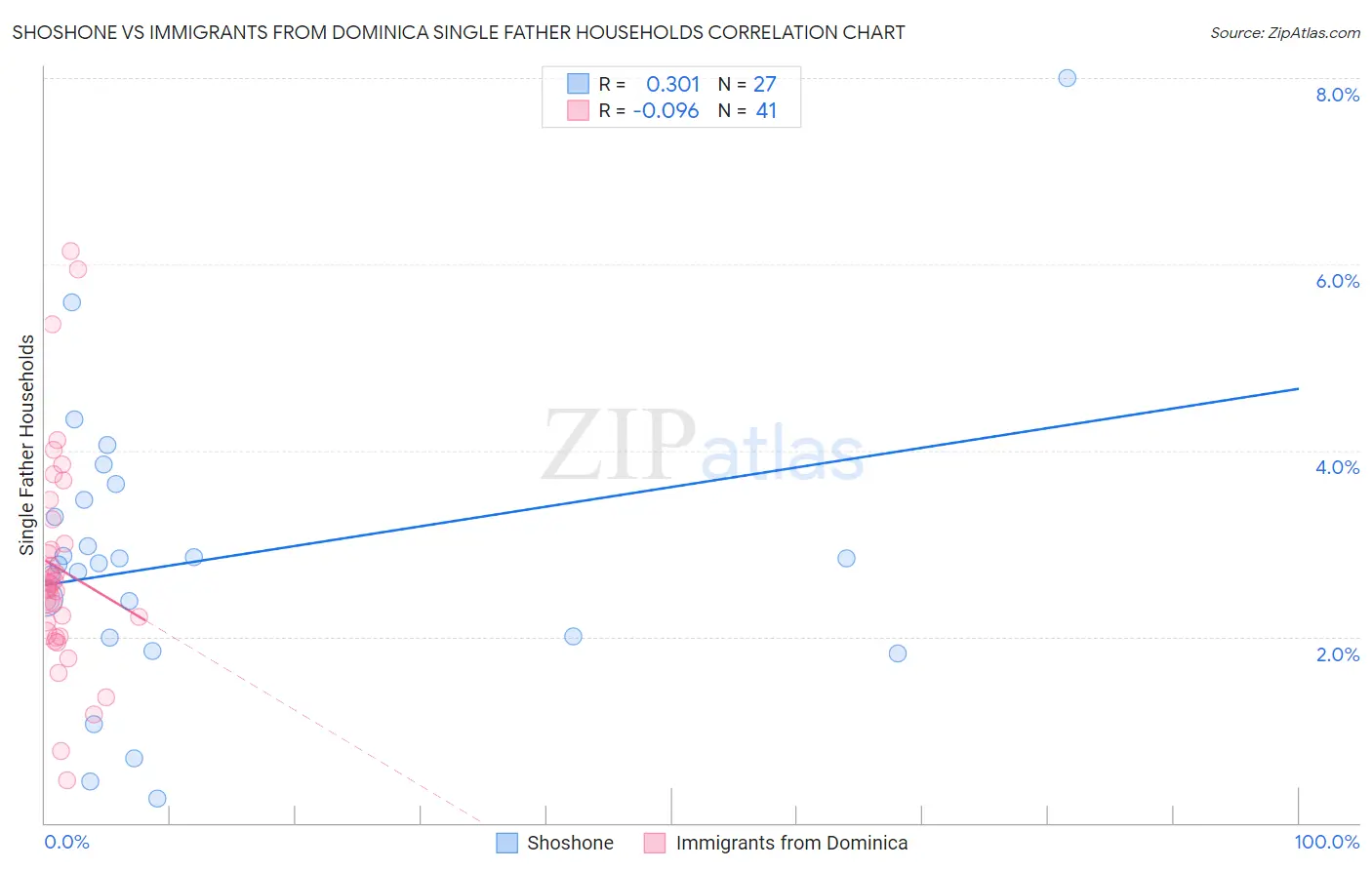 Shoshone vs Immigrants from Dominica Single Father Households