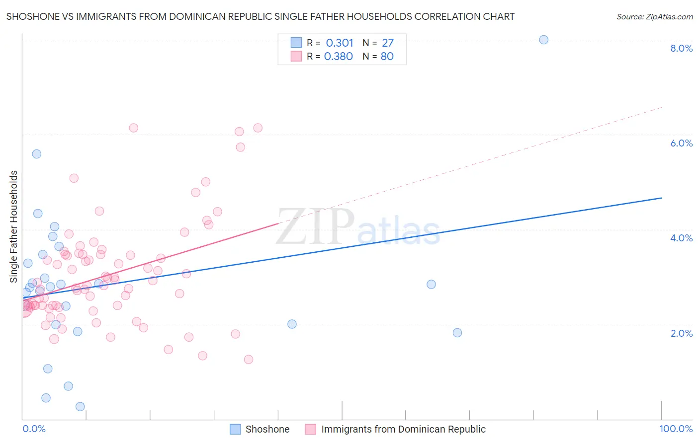 Shoshone vs Immigrants from Dominican Republic Single Father Households