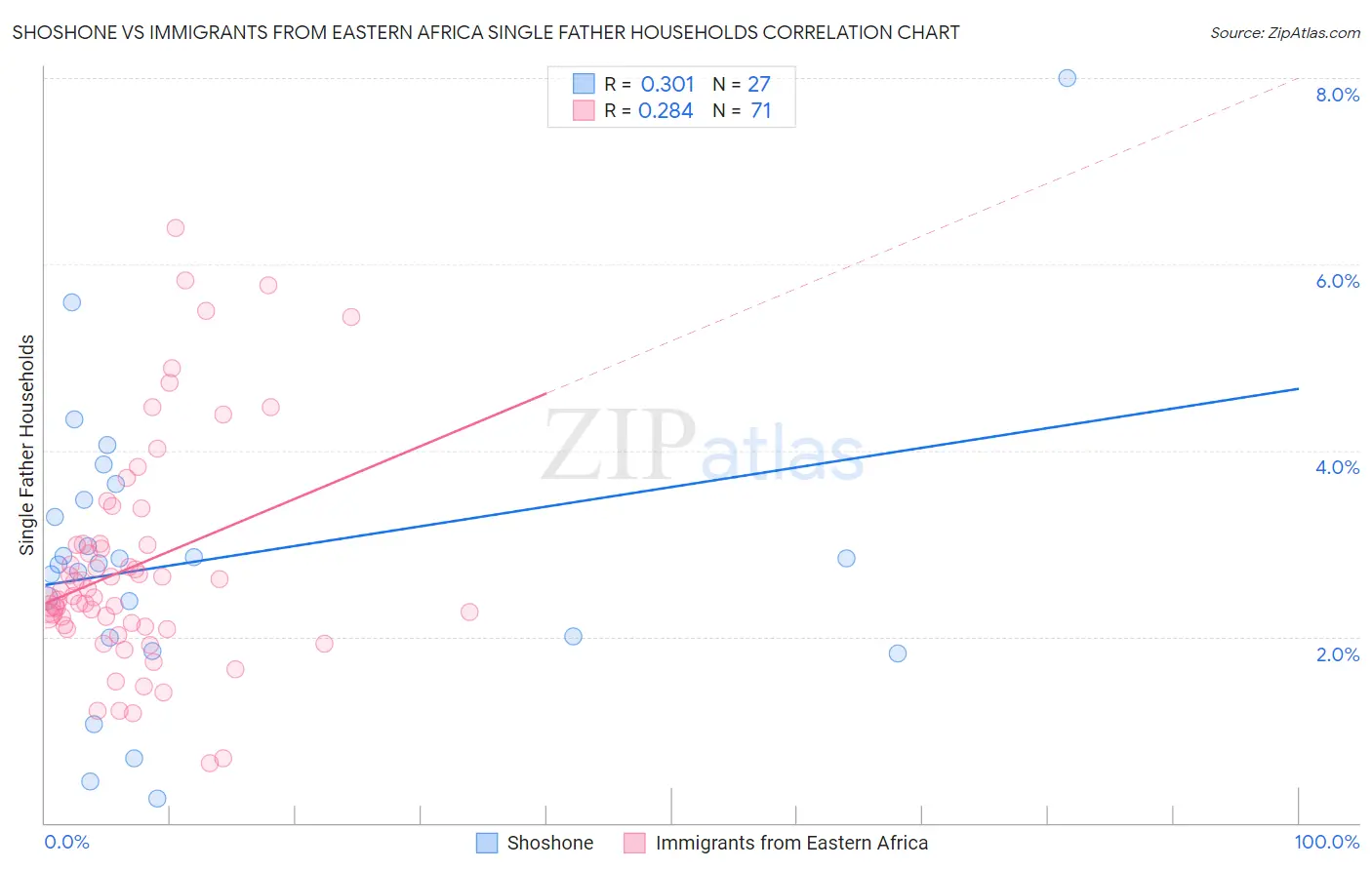 Shoshone vs Immigrants from Eastern Africa Single Father Households