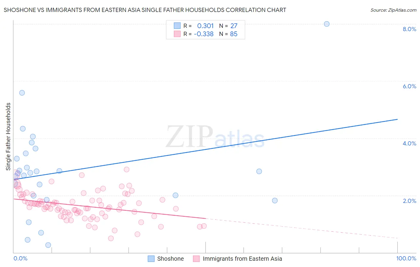 Shoshone vs Immigrants from Eastern Asia Single Father Households