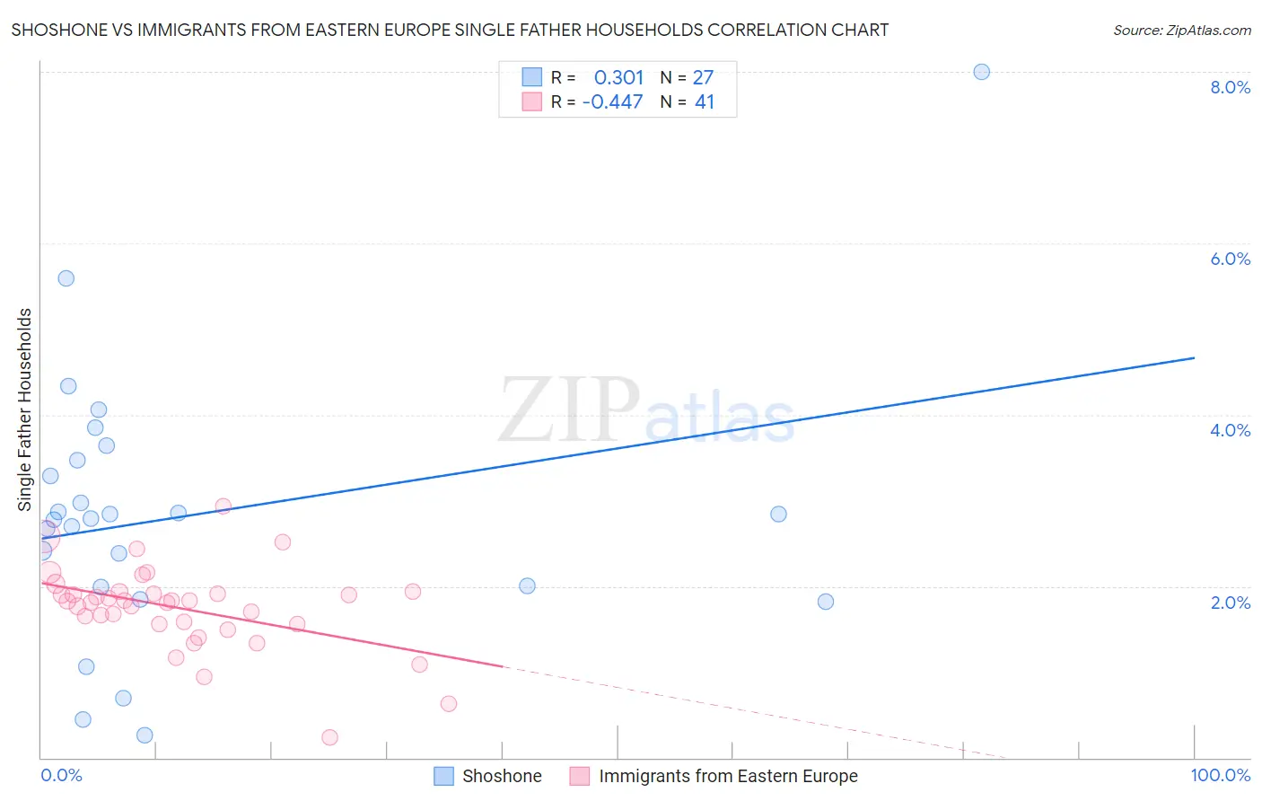 Shoshone vs Immigrants from Eastern Europe Single Father Households
