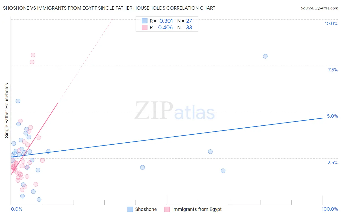 Shoshone vs Immigrants from Egypt Single Father Households