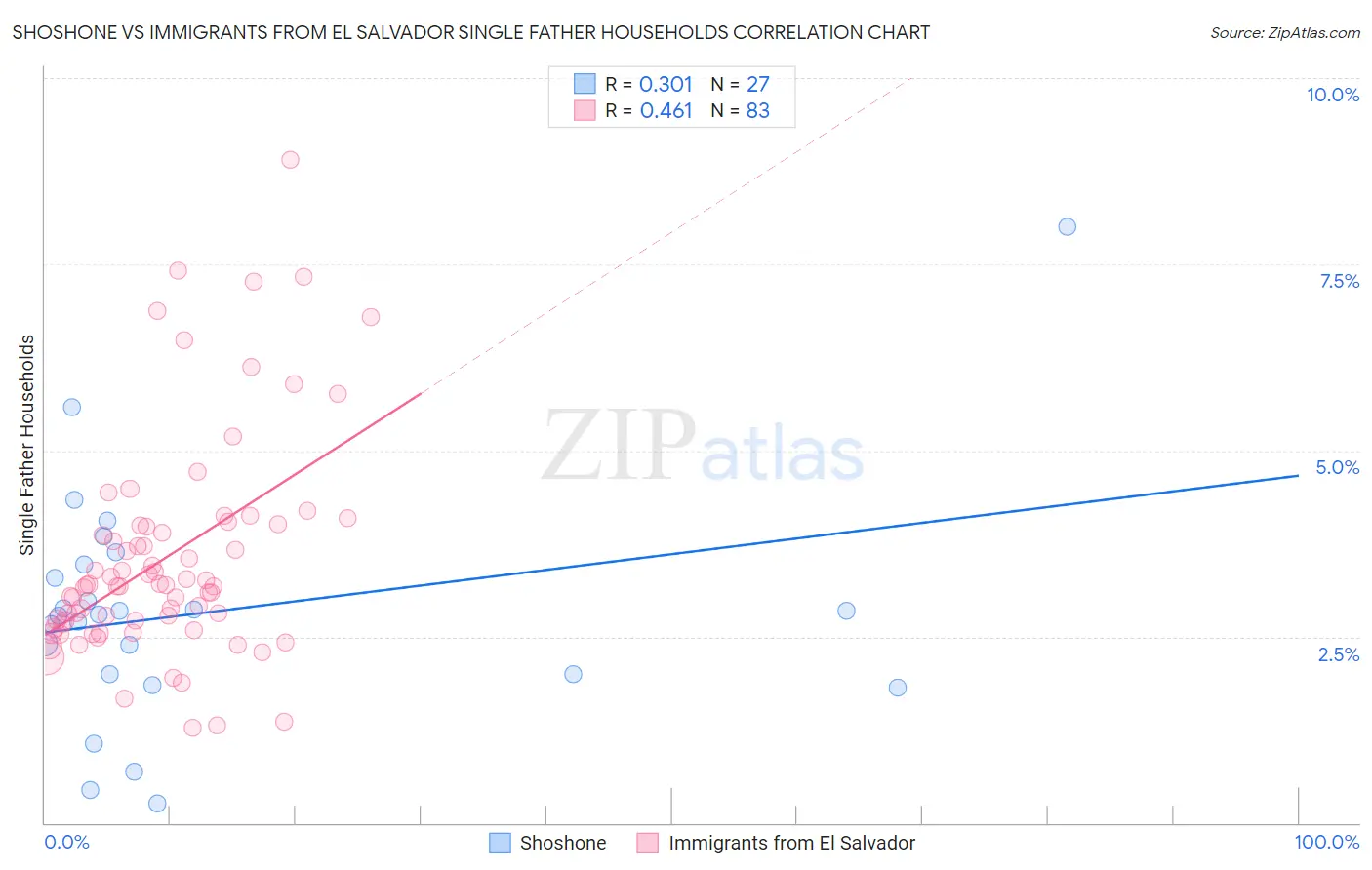 Shoshone vs Immigrants from El Salvador Single Father Households