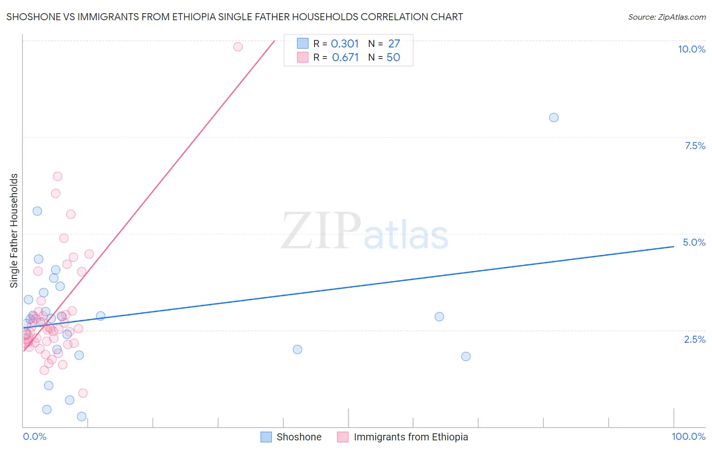Shoshone vs Immigrants from Ethiopia Single Father Households