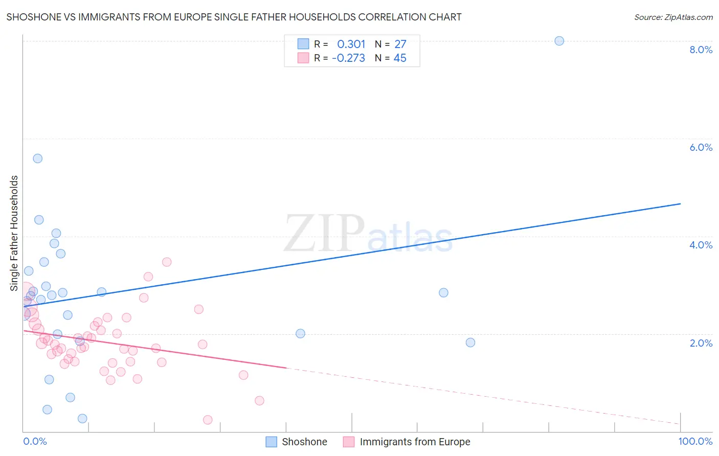 Shoshone vs Immigrants from Europe Single Father Households