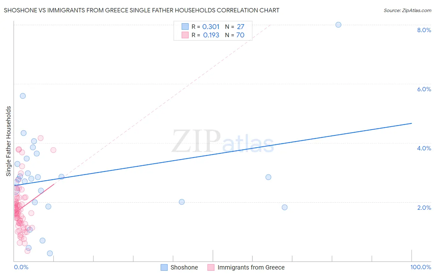 Shoshone vs Immigrants from Greece Single Father Households