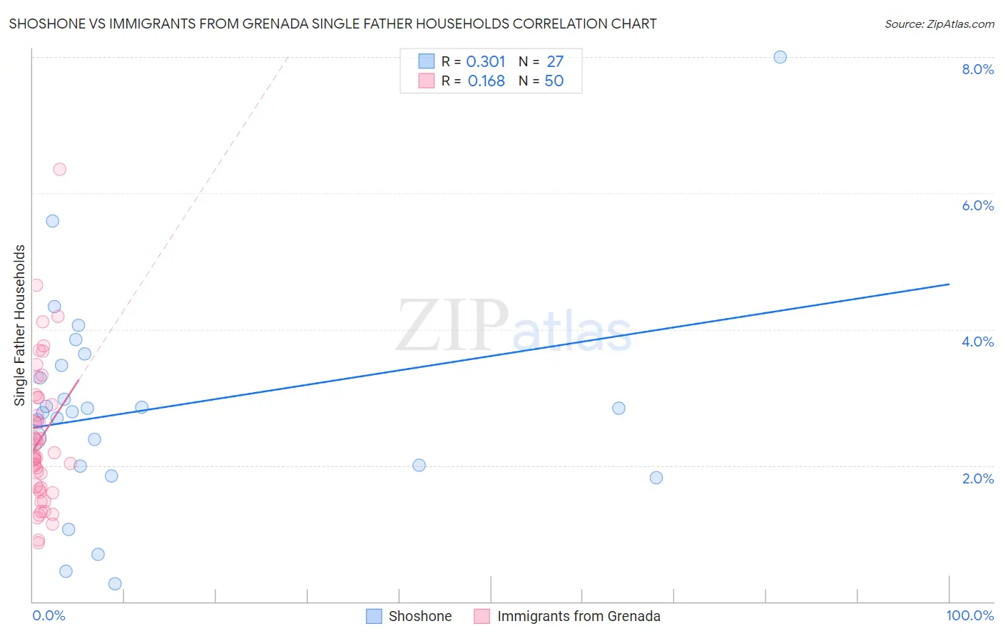 Shoshone vs Immigrants from Grenada Single Father Households