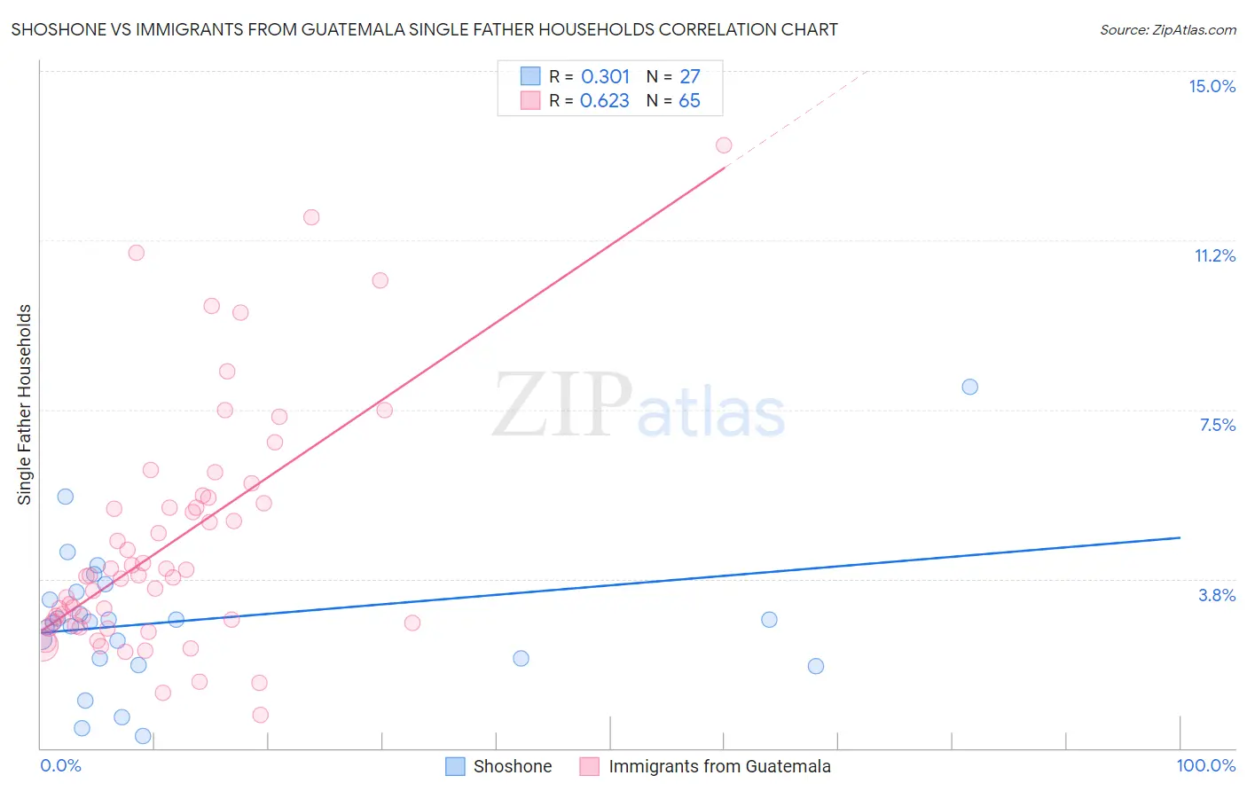 Shoshone vs Immigrants from Guatemala Single Father Households