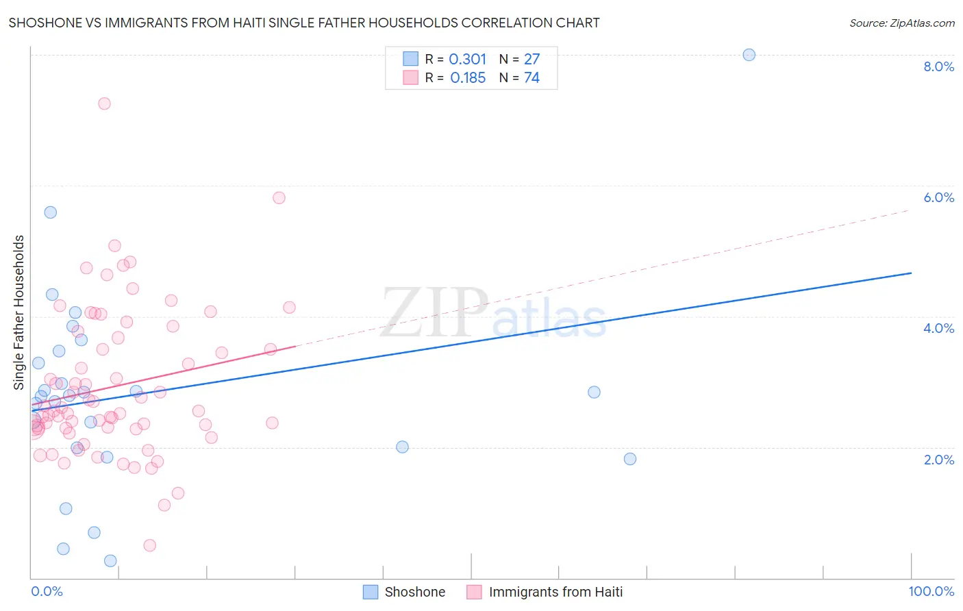 Shoshone vs Immigrants from Haiti Single Father Households