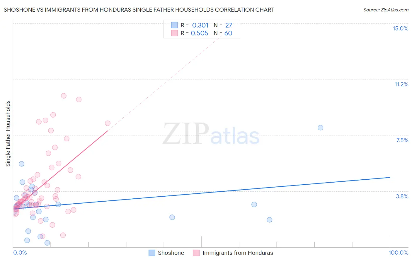 Shoshone vs Immigrants from Honduras Single Father Households