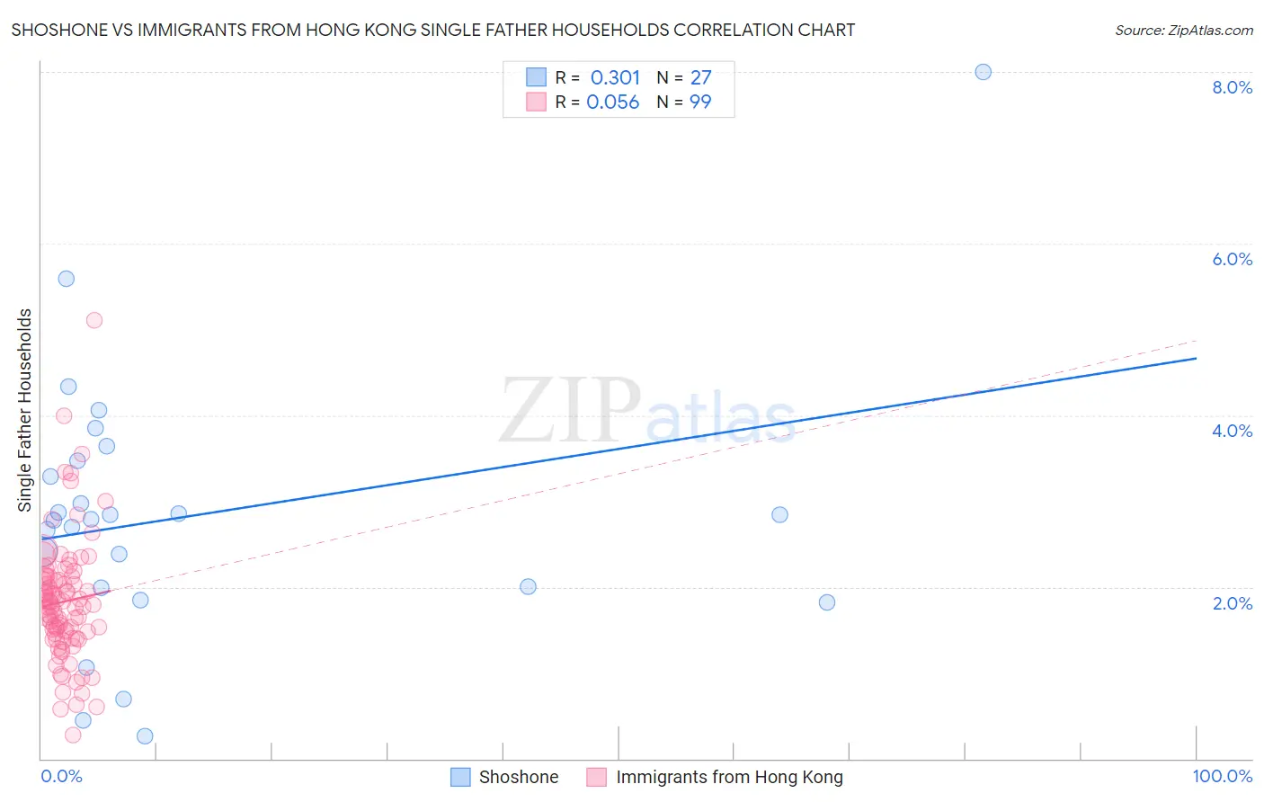 Shoshone vs Immigrants from Hong Kong Single Father Households