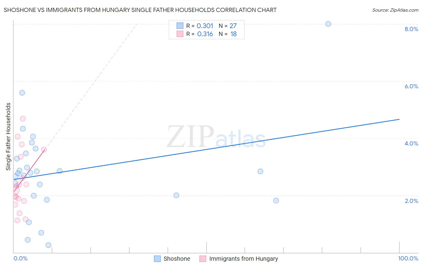 Shoshone vs Immigrants from Hungary Single Father Households