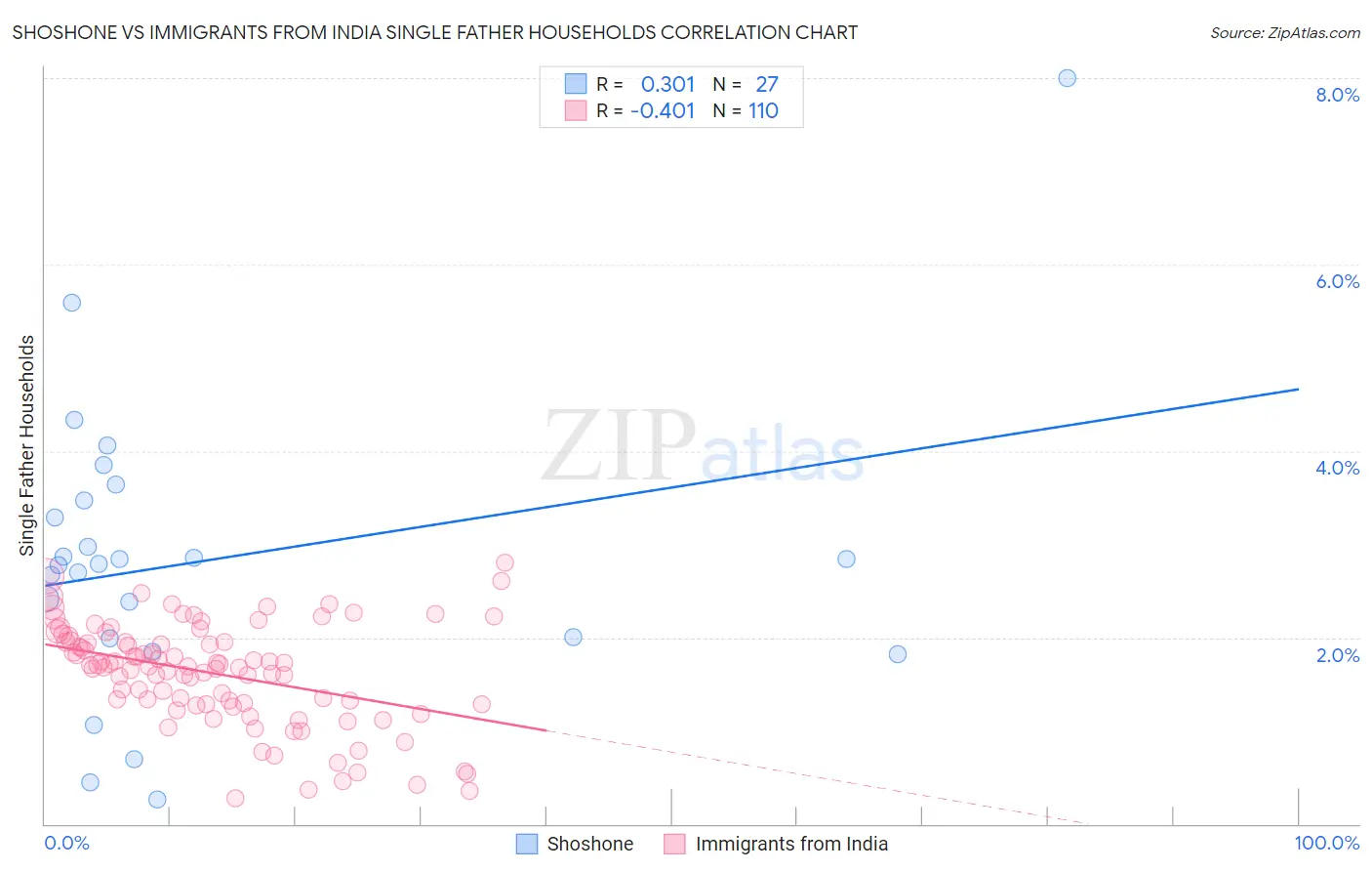 Shoshone vs Immigrants from India Single Father Households