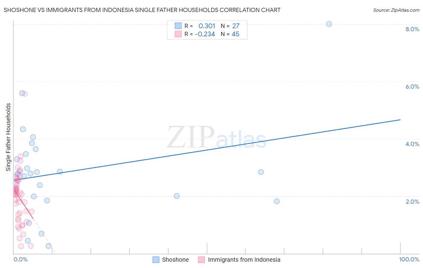 Shoshone vs Immigrants from Indonesia Single Father Households