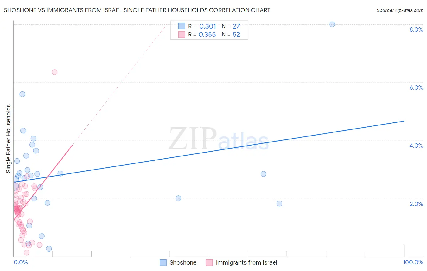 Shoshone vs Immigrants from Israel Single Father Households