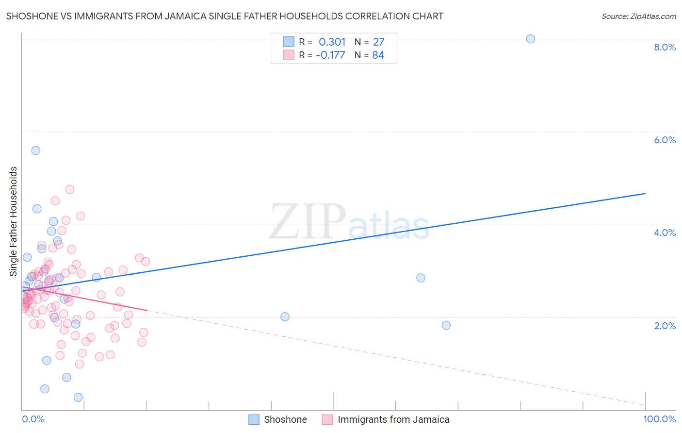 Shoshone vs Immigrants from Jamaica Single Father Households