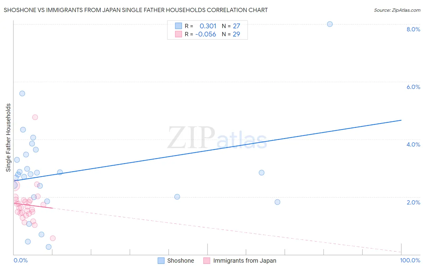 Shoshone vs Immigrants from Japan Single Father Households