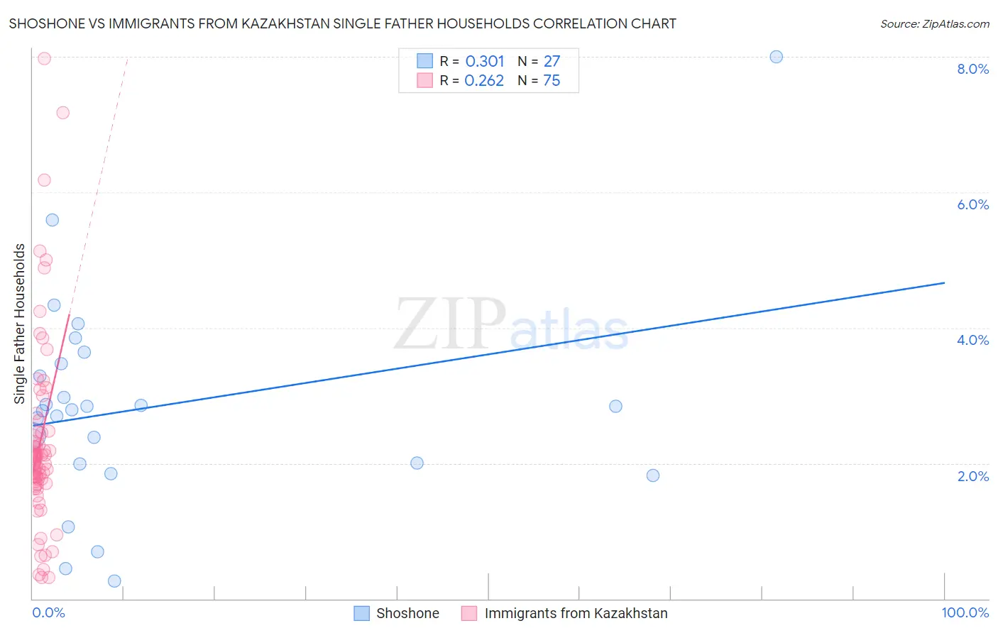 Shoshone vs Immigrants from Kazakhstan Single Father Households