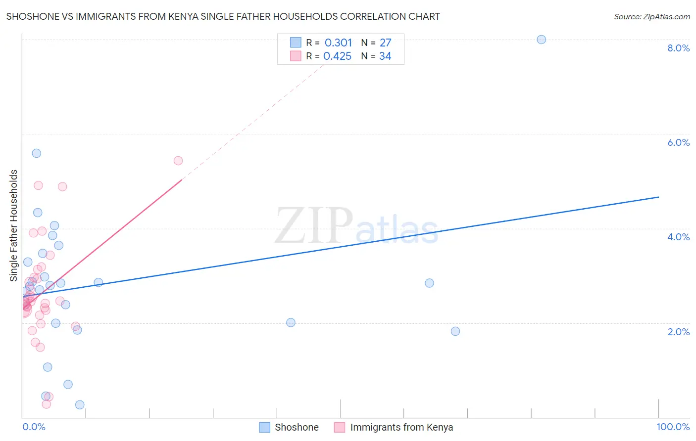 Shoshone vs Immigrants from Kenya Single Father Households