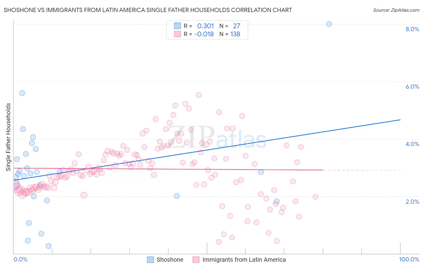 Shoshone vs Immigrants from Latin America Single Father Households
