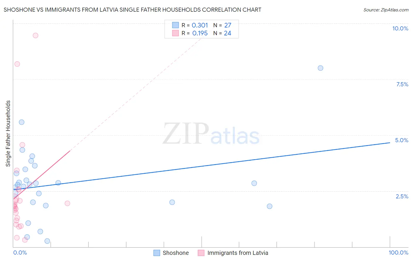 Shoshone vs Immigrants from Latvia Single Father Households