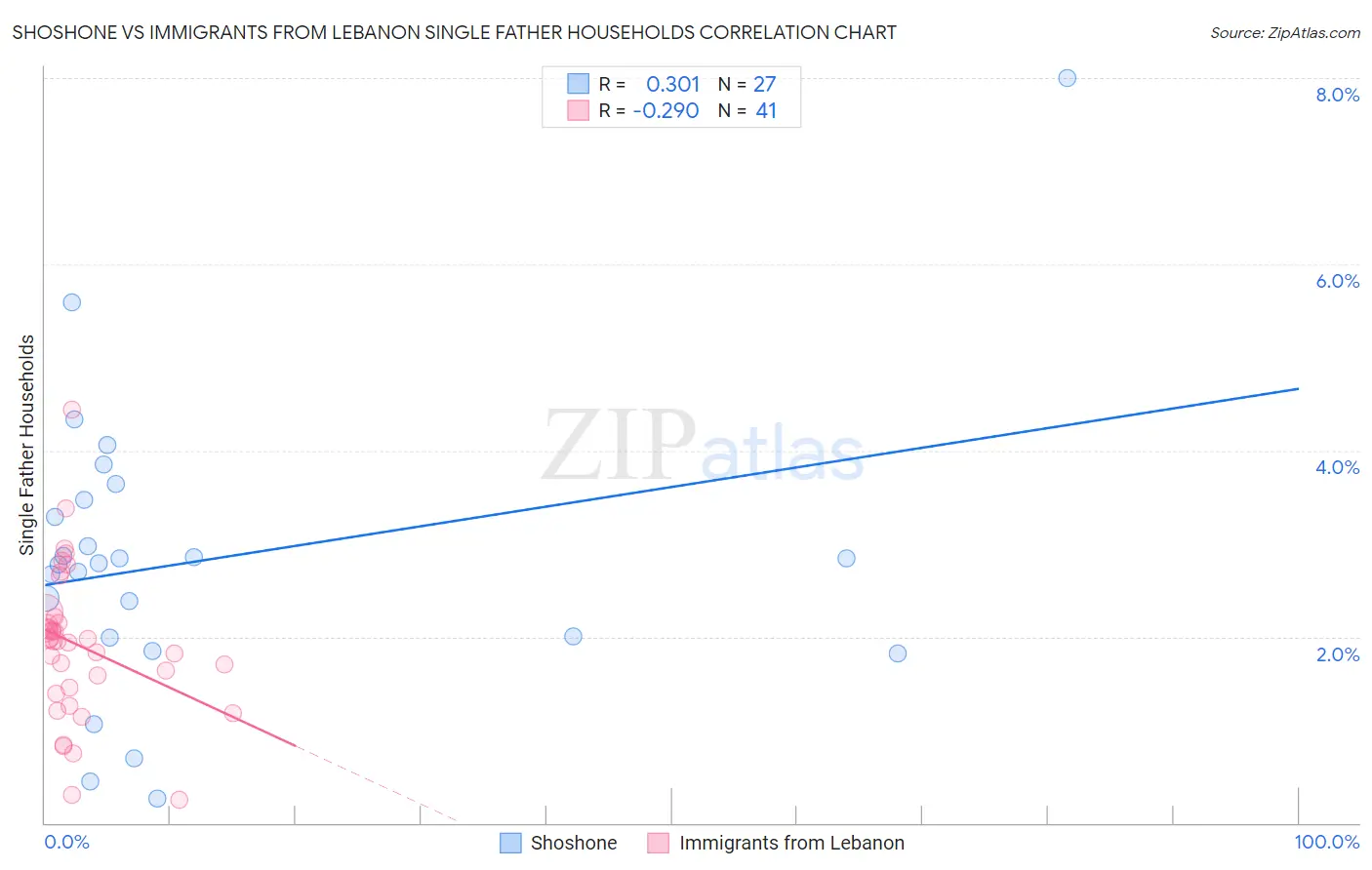 Shoshone vs Immigrants from Lebanon Single Father Households