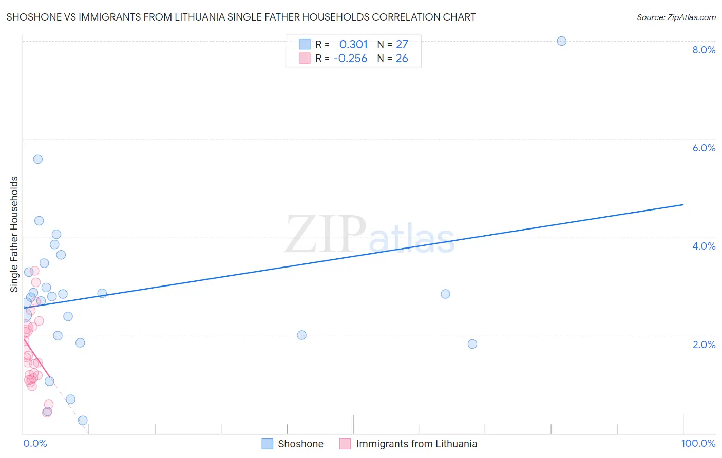 Shoshone vs Immigrants from Lithuania Single Father Households