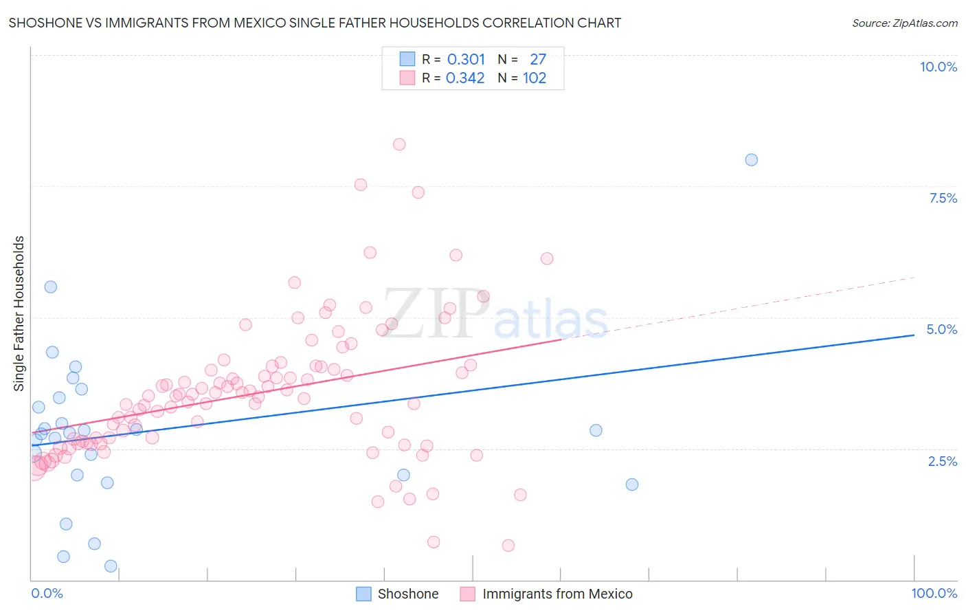 Shoshone vs Immigrants from Mexico Single Father Households