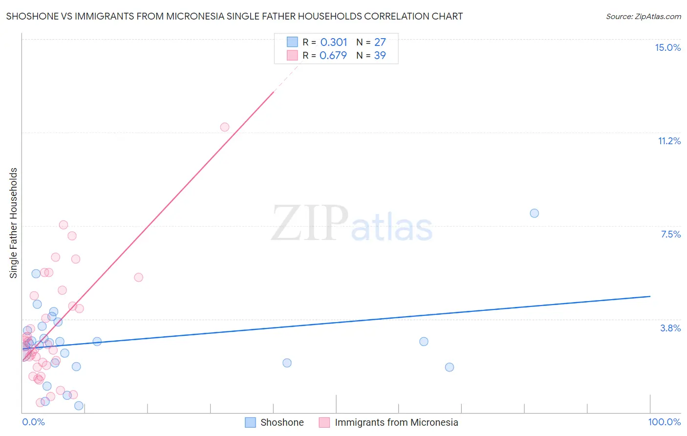 Shoshone vs Immigrants from Micronesia Single Father Households